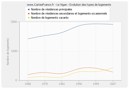 Le Vigan : Evolution des types de logements